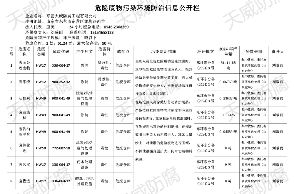 2025年危废污染环境防治信息公开栏