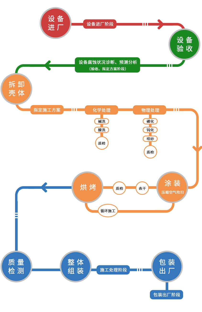 换热器管束设备涂层防腐蚀施工工艺流程,设备进厂,设备进厂阶段,设备验收,设备腐蚀状况诊断,预测分析(验收、拟定方案阶段),拆卸壳体,拟定施工方案,化学处理(碱洗,酸洗,质检),物理处理(磷化,钝化,喷砂,质检),涂装(表干,质检),烘烤(循环施工),质量检测,整体组装(施工处理阶段),包装出厂,包装出厂阶段