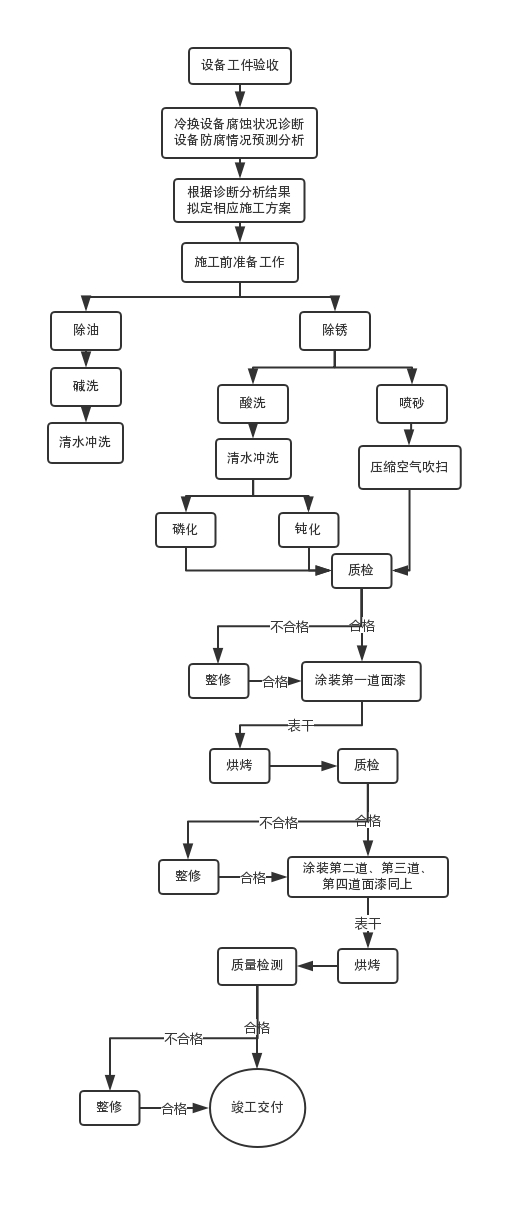 冷换设备防腐施工工艺流程