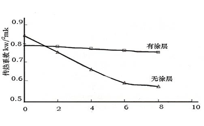 换热器经防腐处理后有哪些效果？